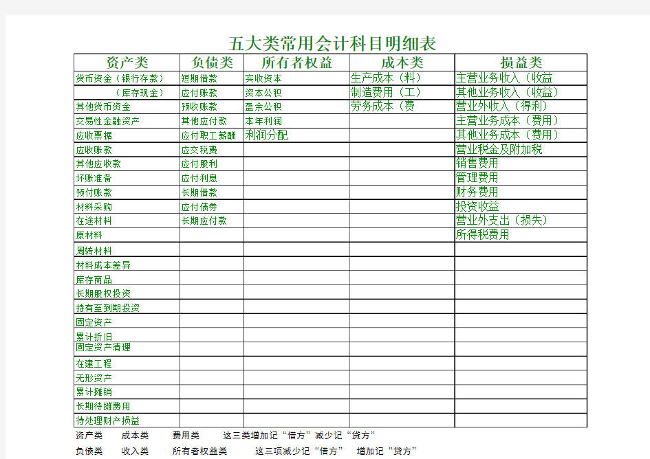 五大类常用会计科目表