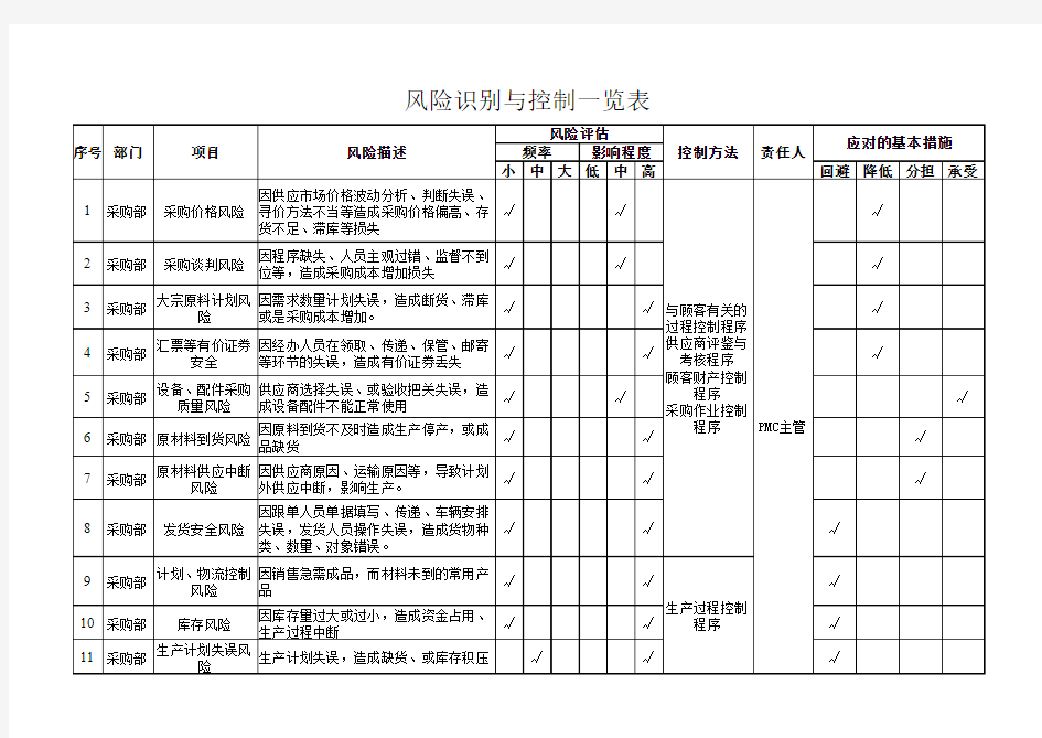 风险识别与控制一览表