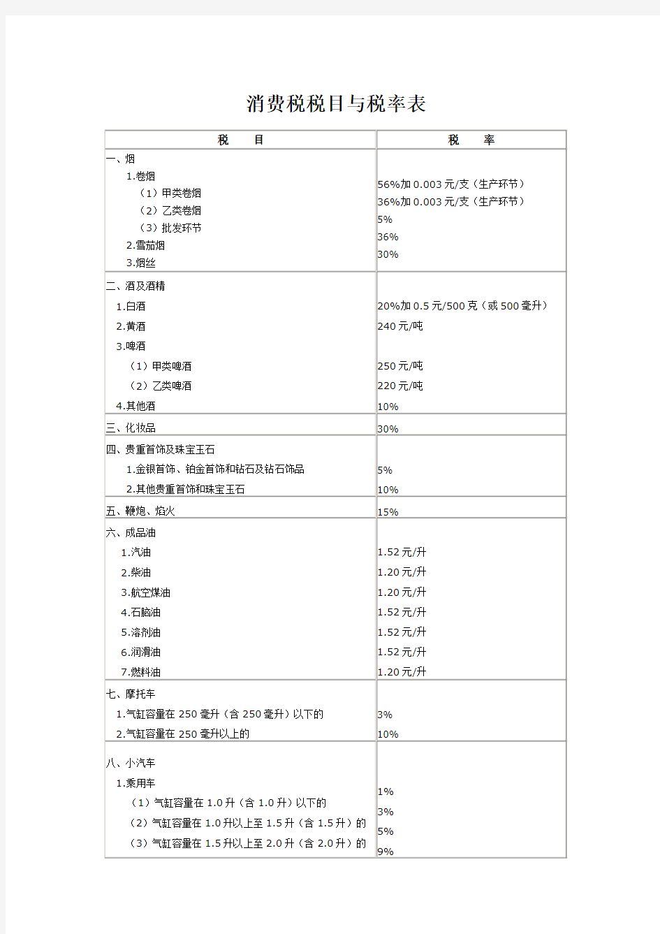 2015最新消费税税目税率表