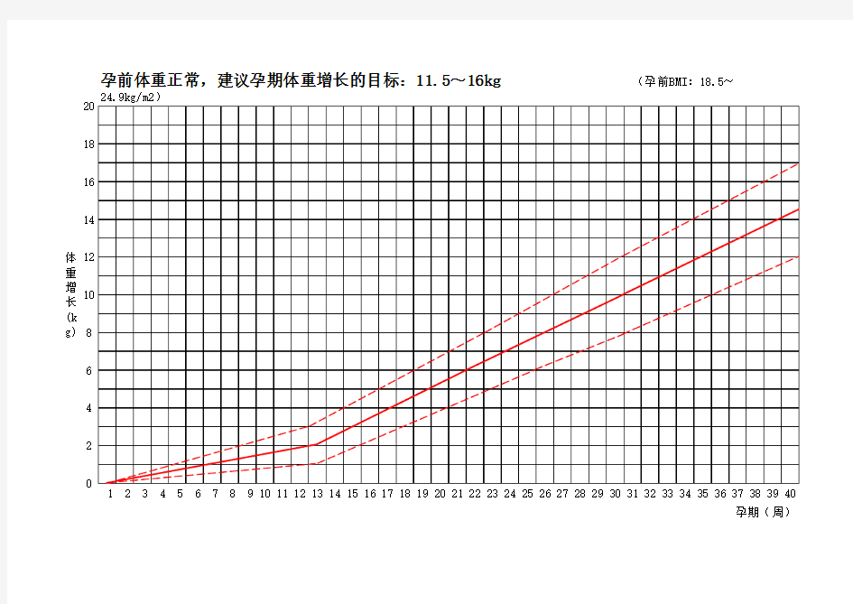 孕期体重管理曲线图