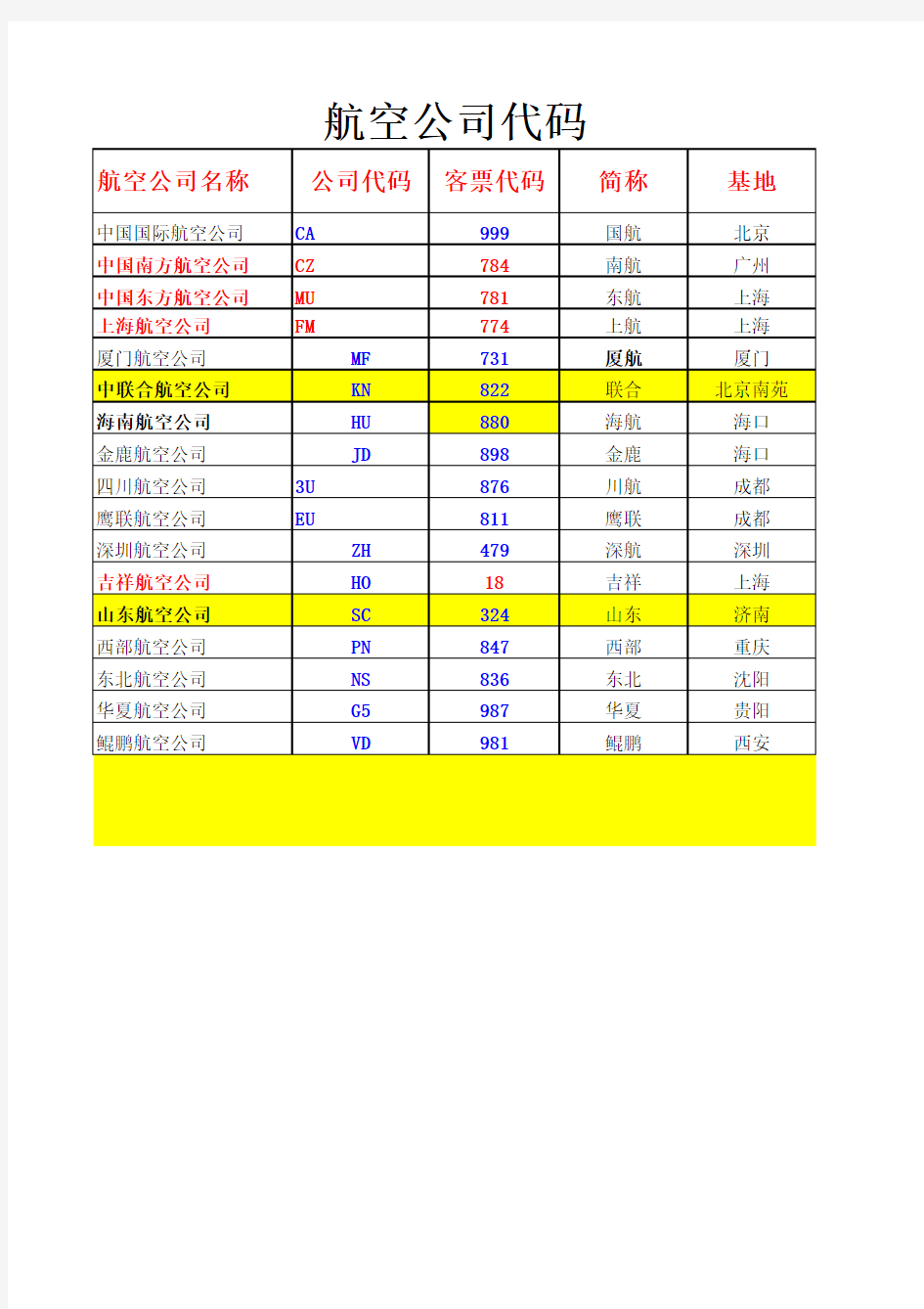 中国大陆航空公司代码以及客票代码