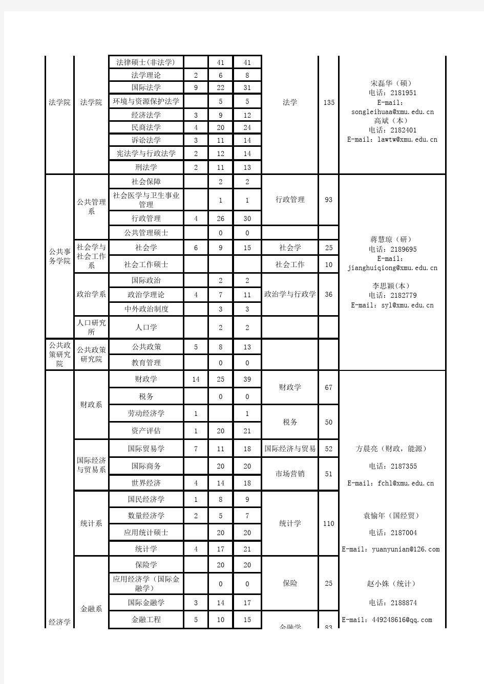 厦门大学2016届生源信息