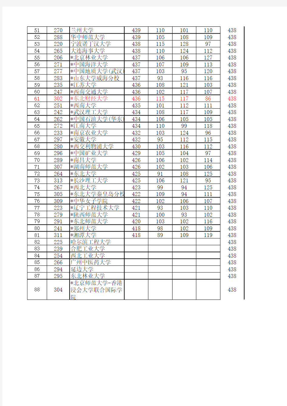 2012年上海市普通高校招生一本批次各校投档分数线(文科)