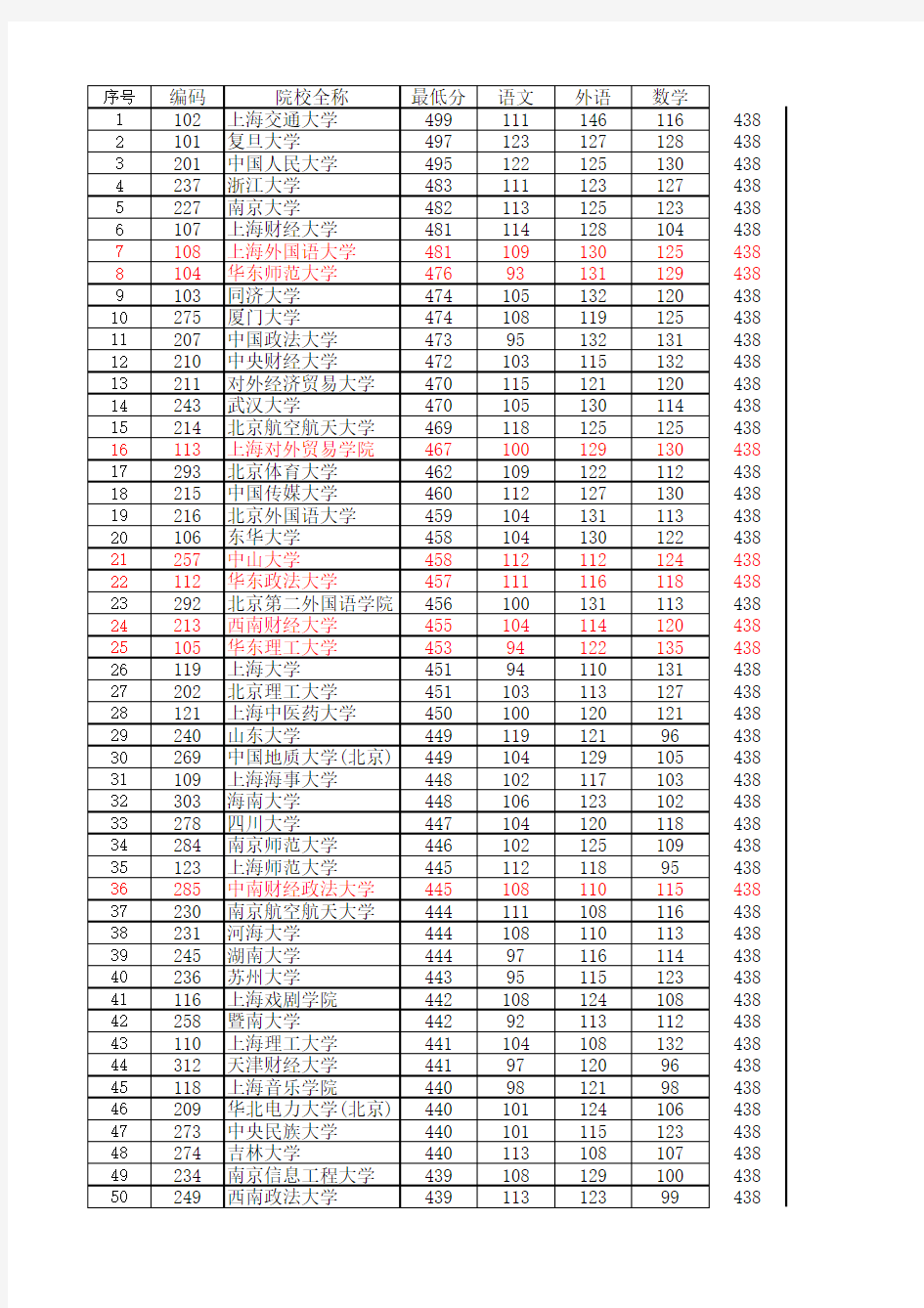2012年上海市普通高校招生一本批次各校投档分数线(文科)