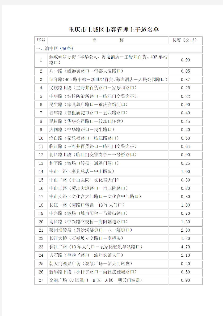 重庆市主城区市容管理主干道名单