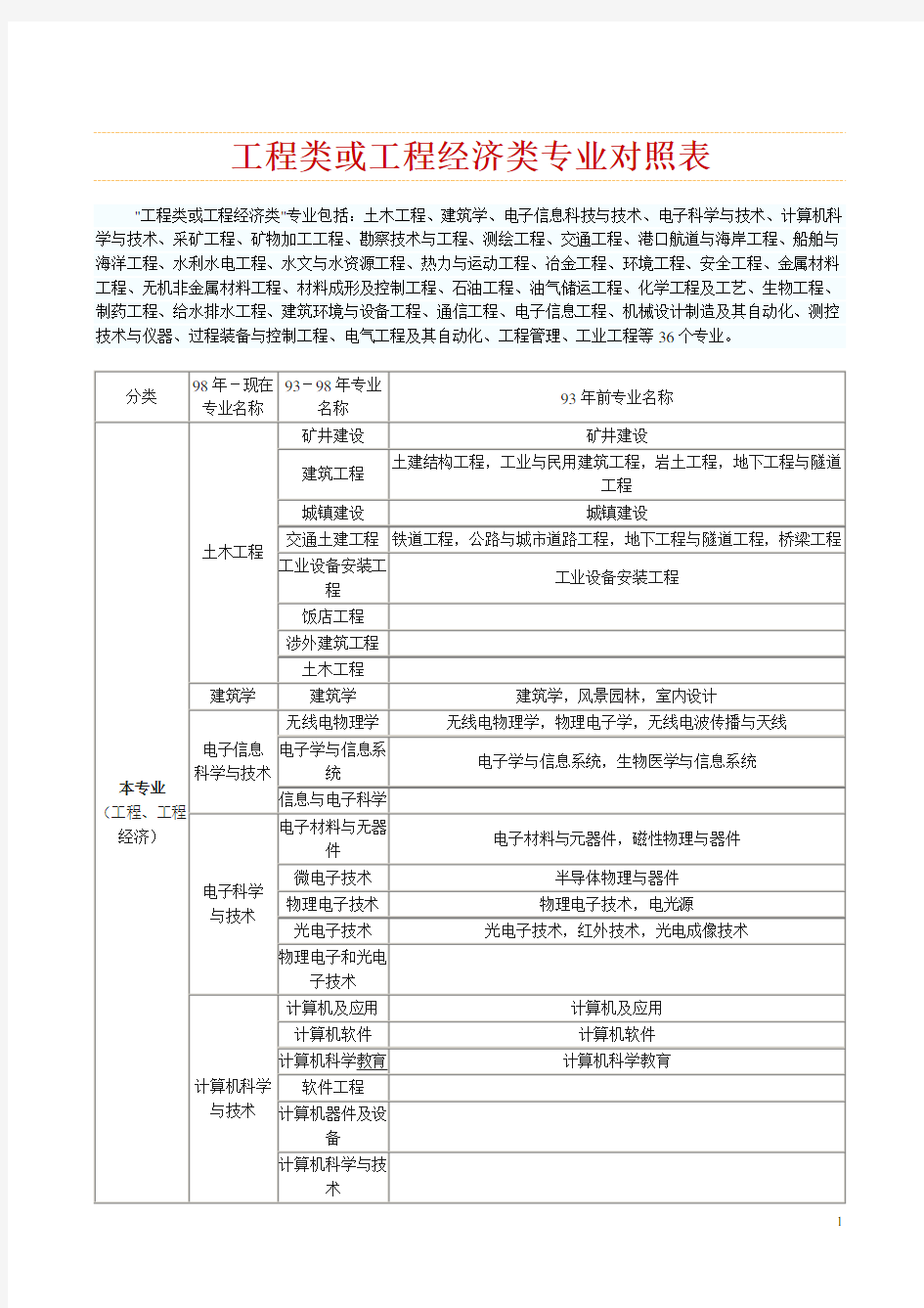 工程类和工程经济类专业对照表