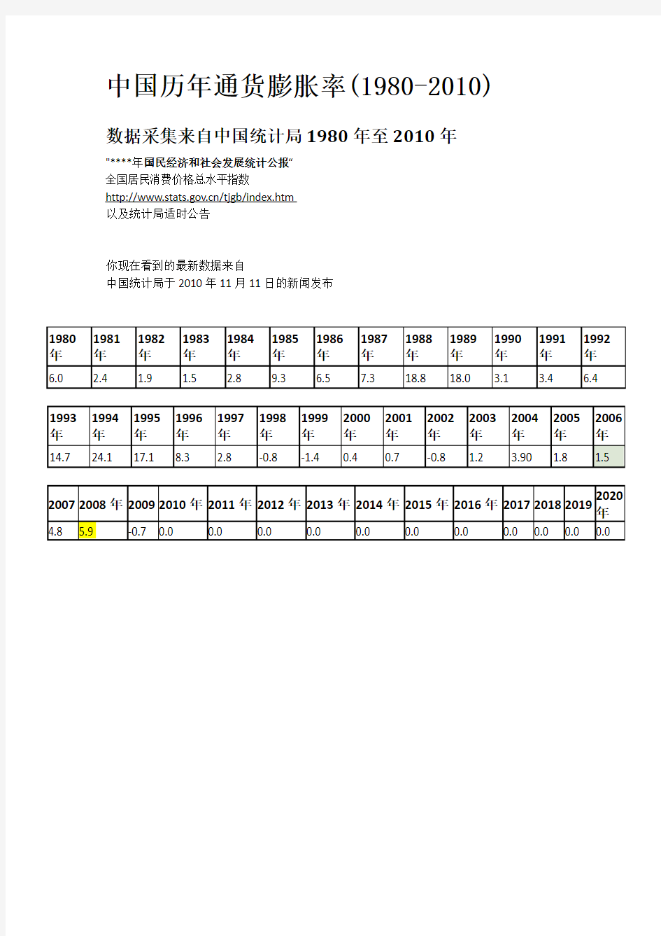 中国历年通货膨胀率(1980-2010)