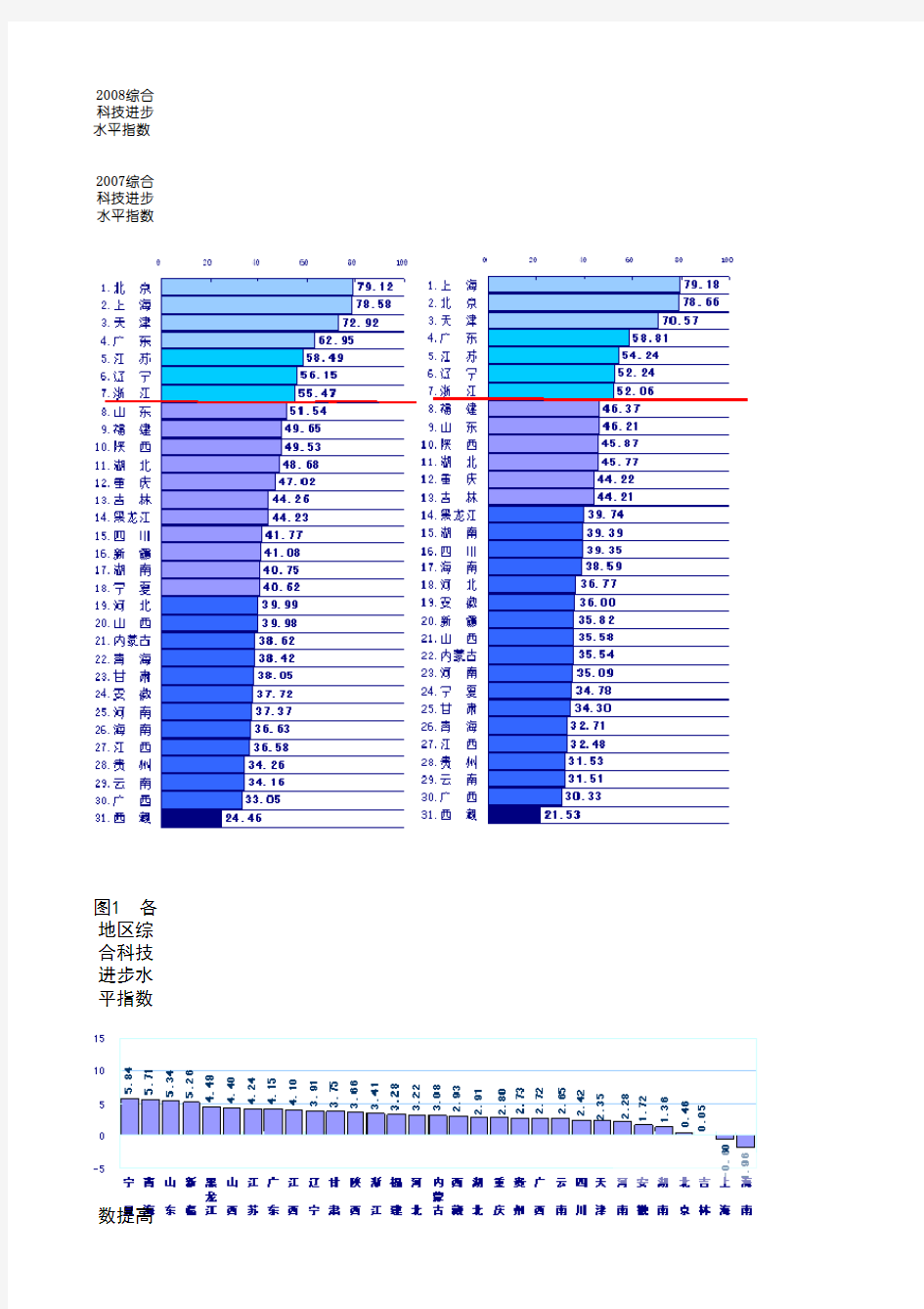 中国科技统计资料汇编(2009)