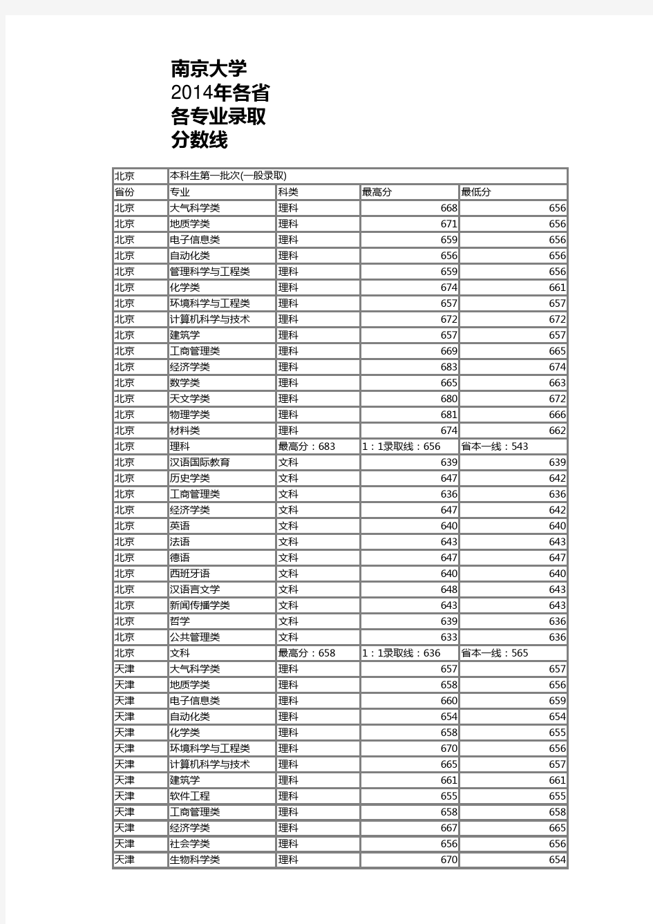 南京大学2014年各省各专业录取分数线