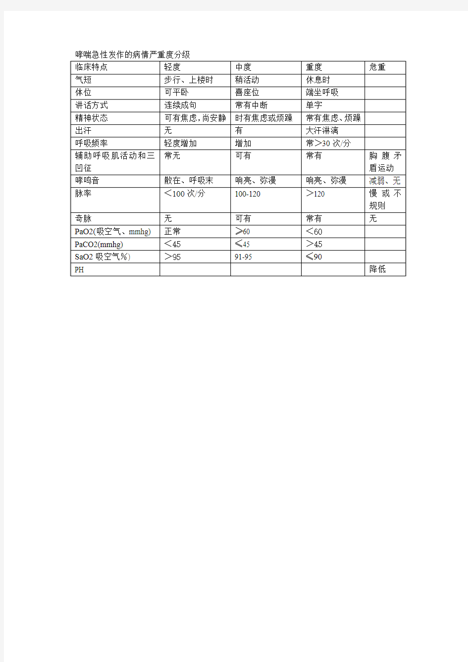 哮喘急性发作的病情严重度分级