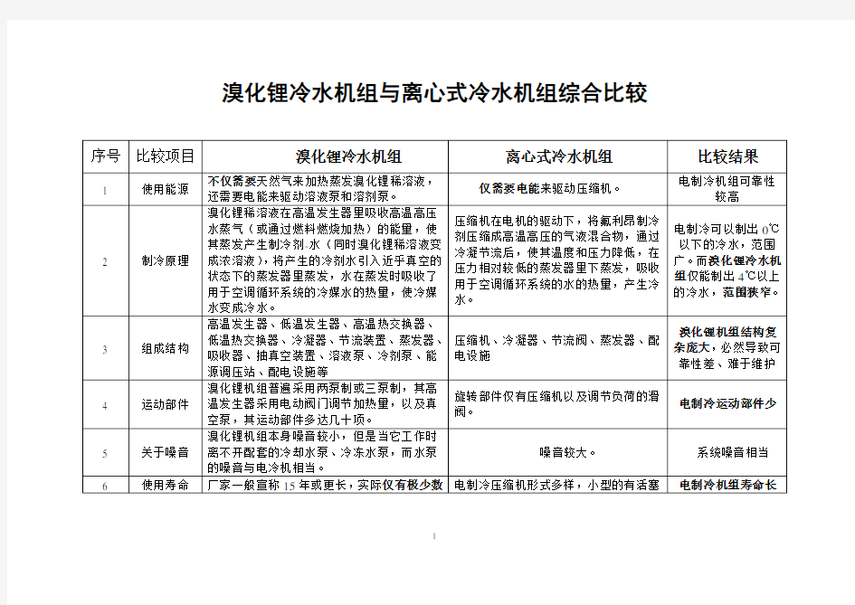 溴化锂冷水机组与电制冷冷水机组综合比较