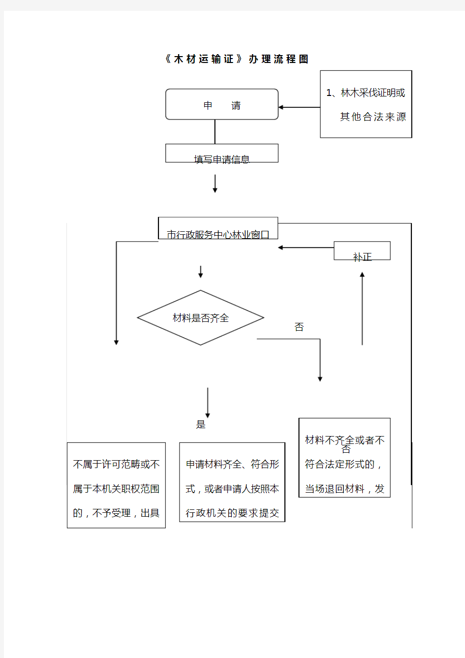 植物检疫证书流程图