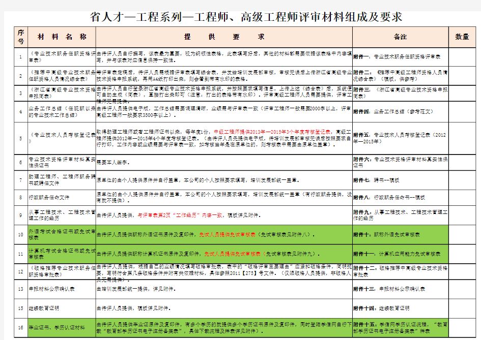 浙江省评审中高级工程师评审材料组成及要求、相应附件160513