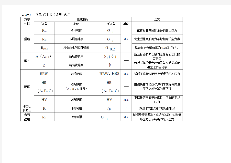 金属材料的力学性能(表)