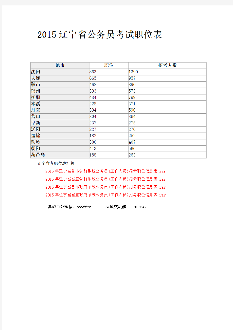 2015辽宁省公务员考试职位表