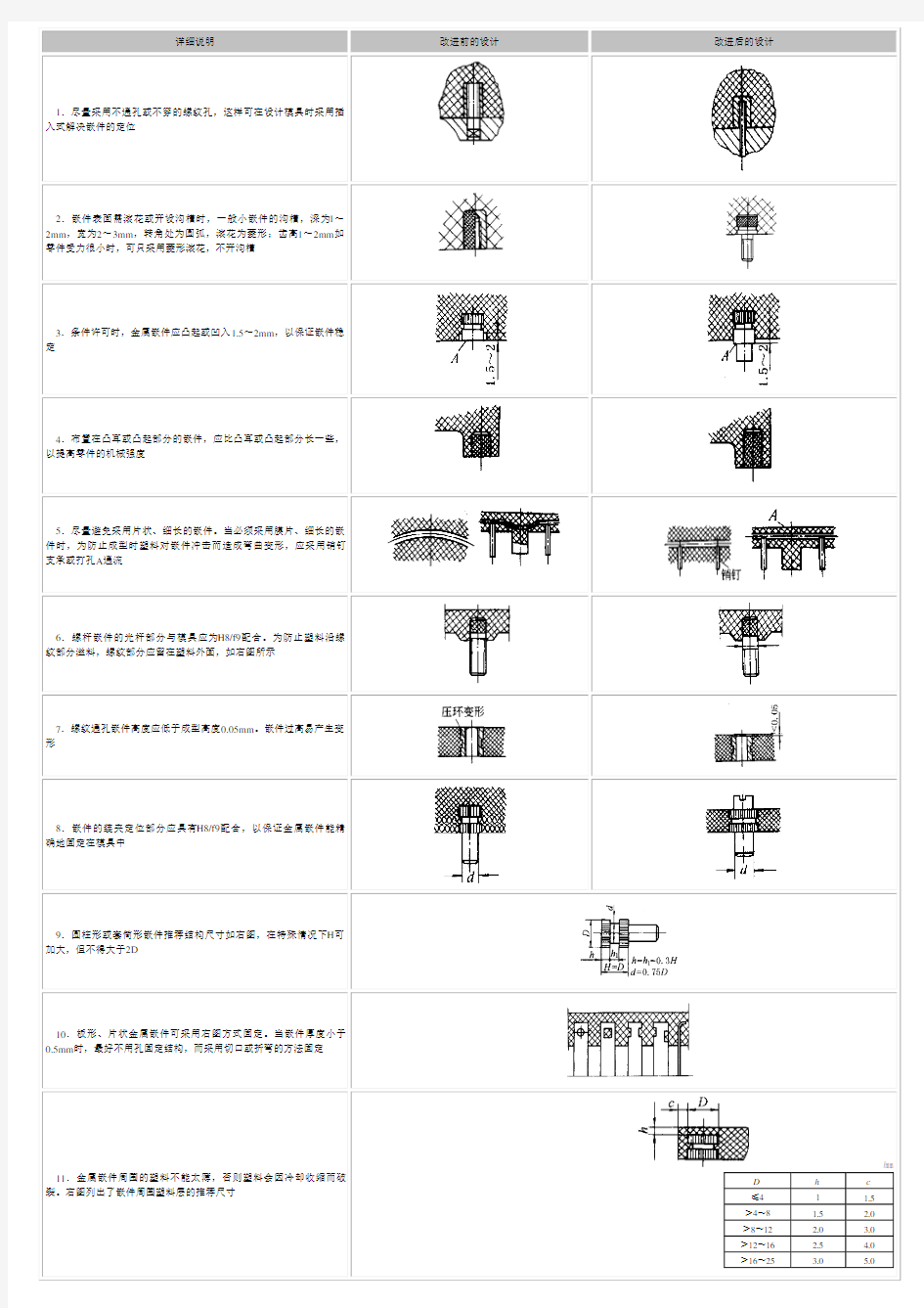 塑料模具设计中有关金属嵌件的优化设计