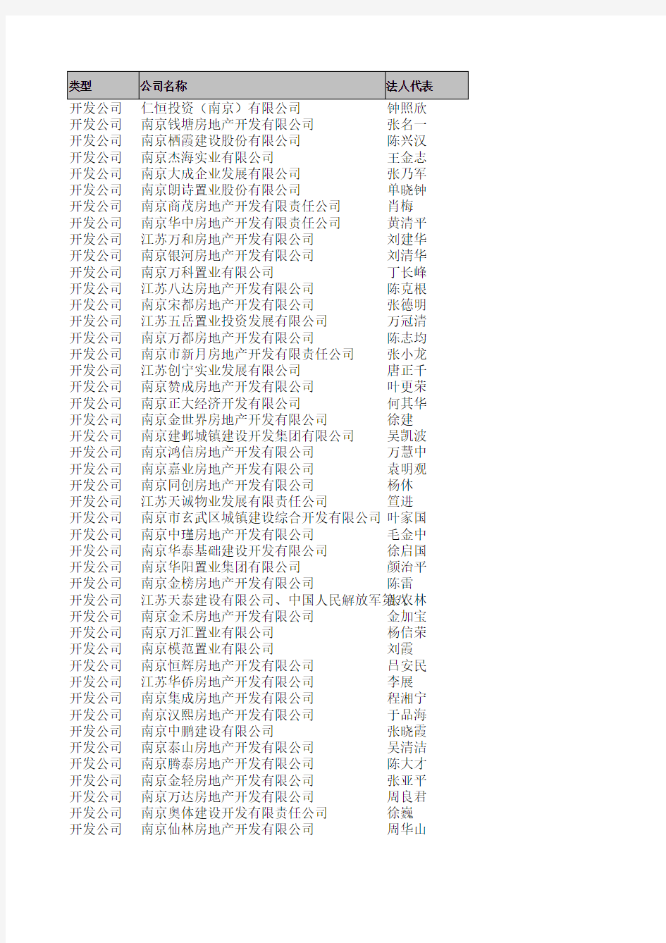 南京三级开发资质以上的房地产开发公司董事长地址电话全纪录