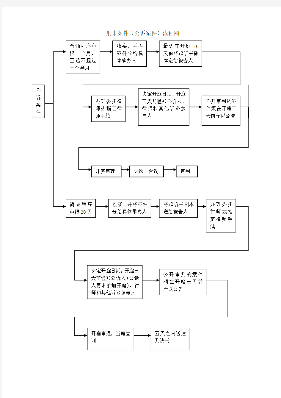 刑事案件(公诉案件)流程图