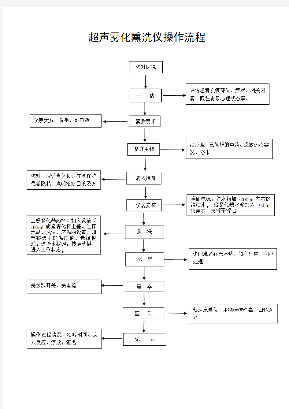 超声雾化熏洗仪操作流程