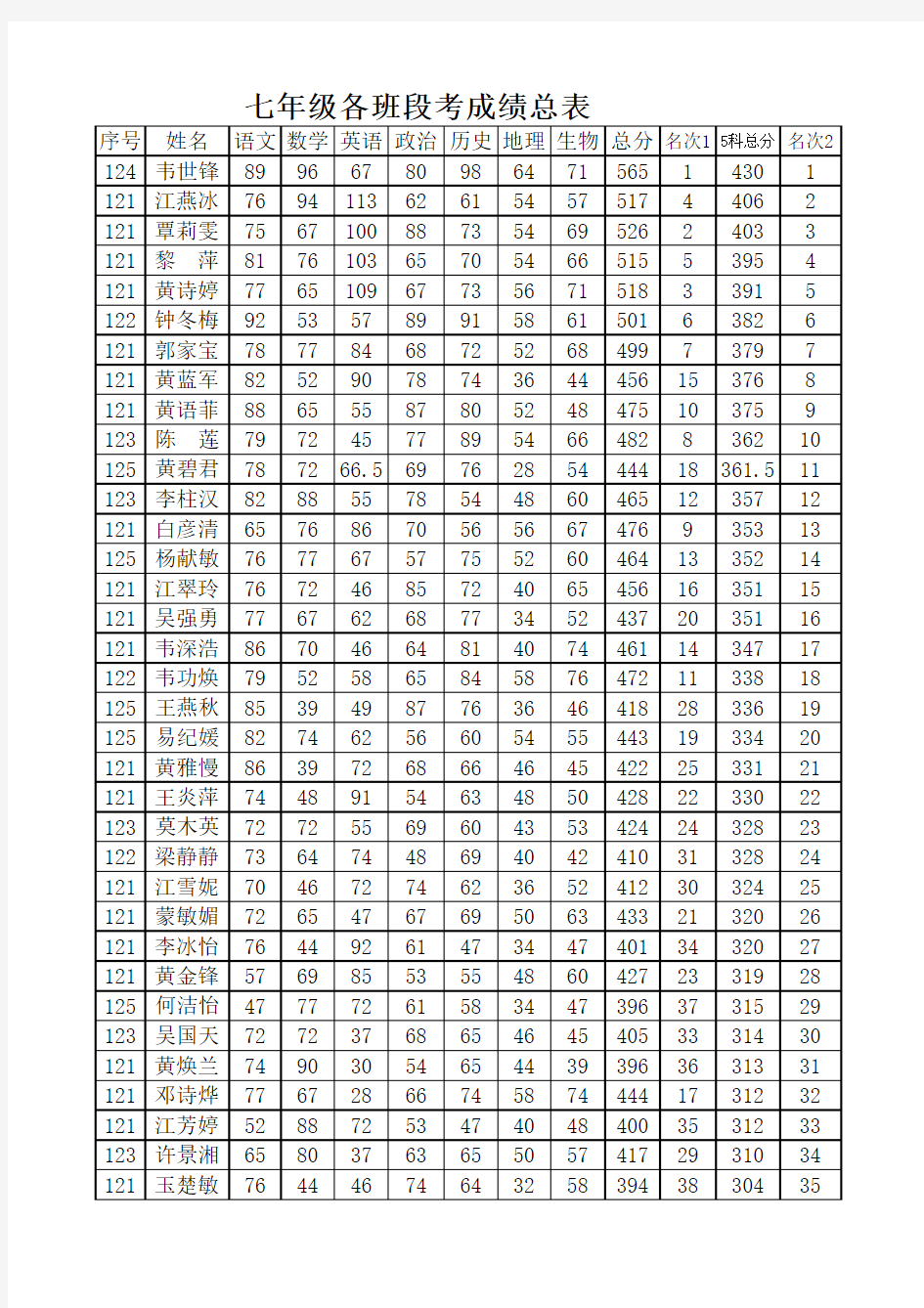 七年级2012秋学期期中成绩表