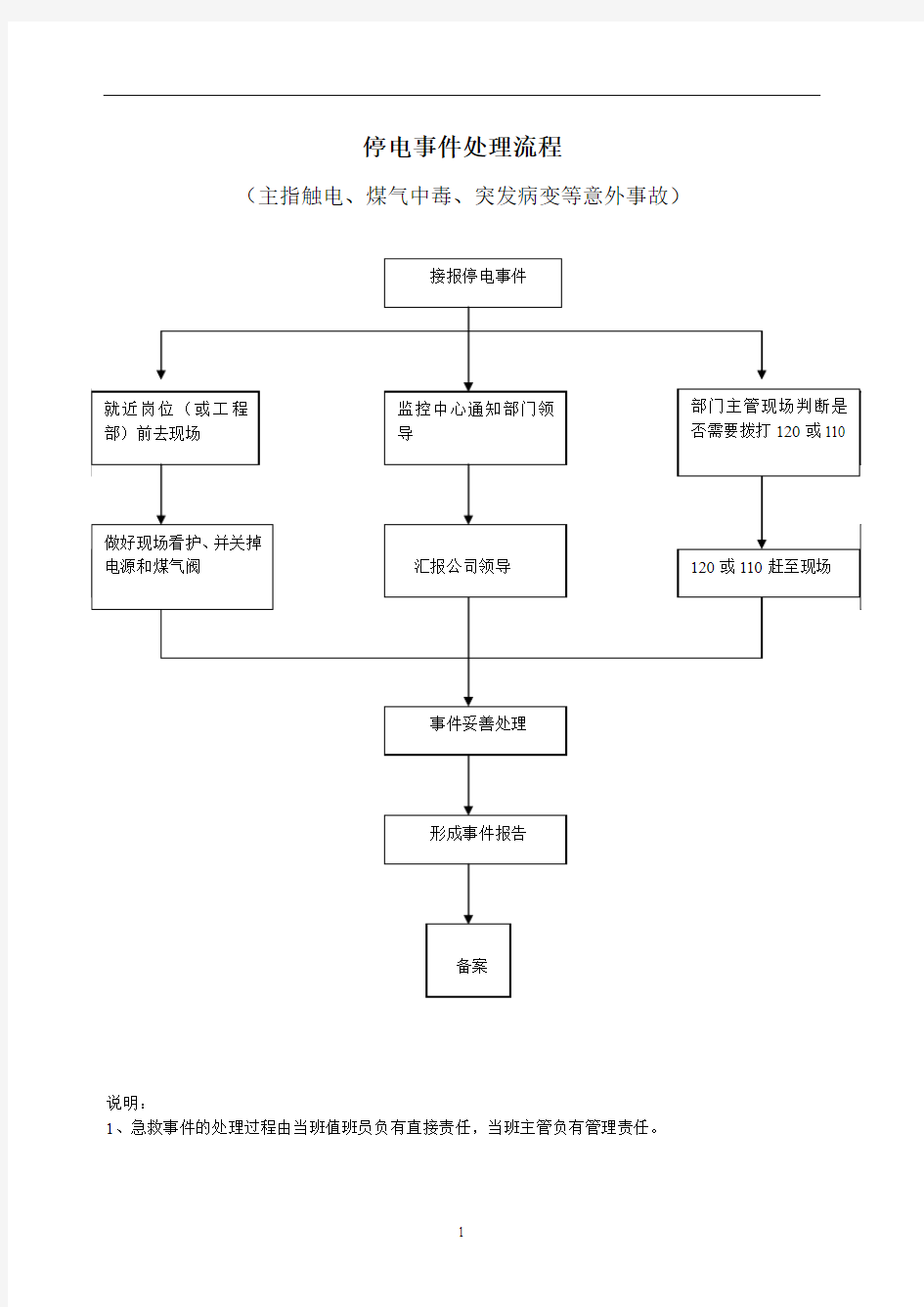 各类突发事件流程图