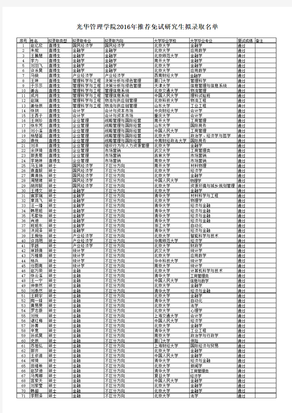 北京大学光华管理学院2016录取名单