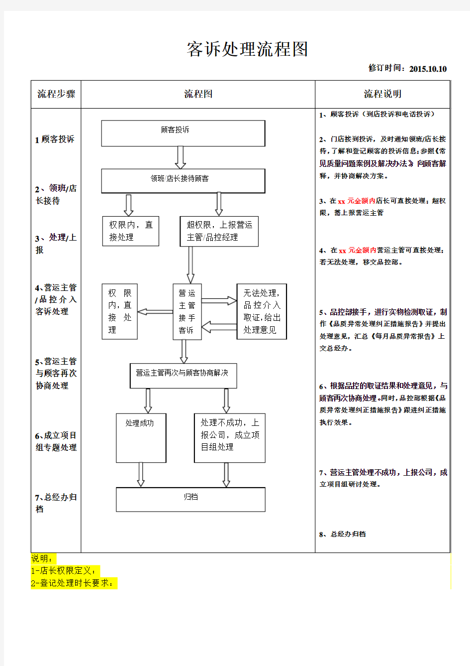 客诉处理流程图