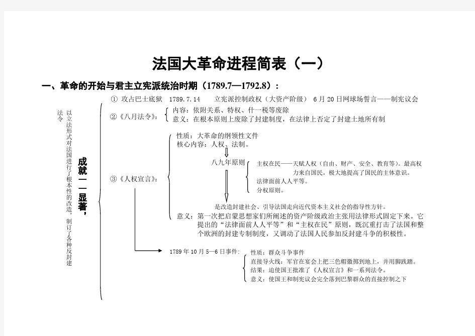 法国大革命进程简表(一)