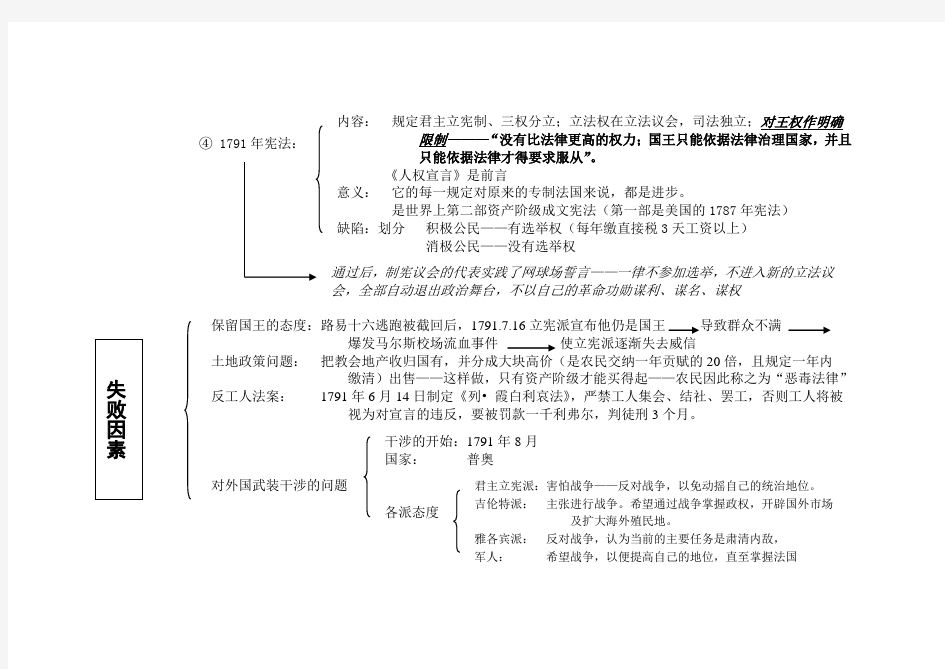 法国大革命进程简表(一)