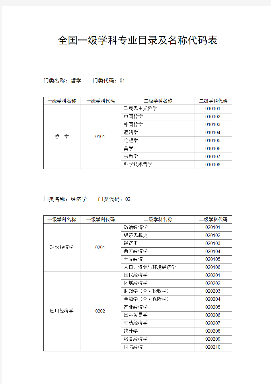 学科分类及代码