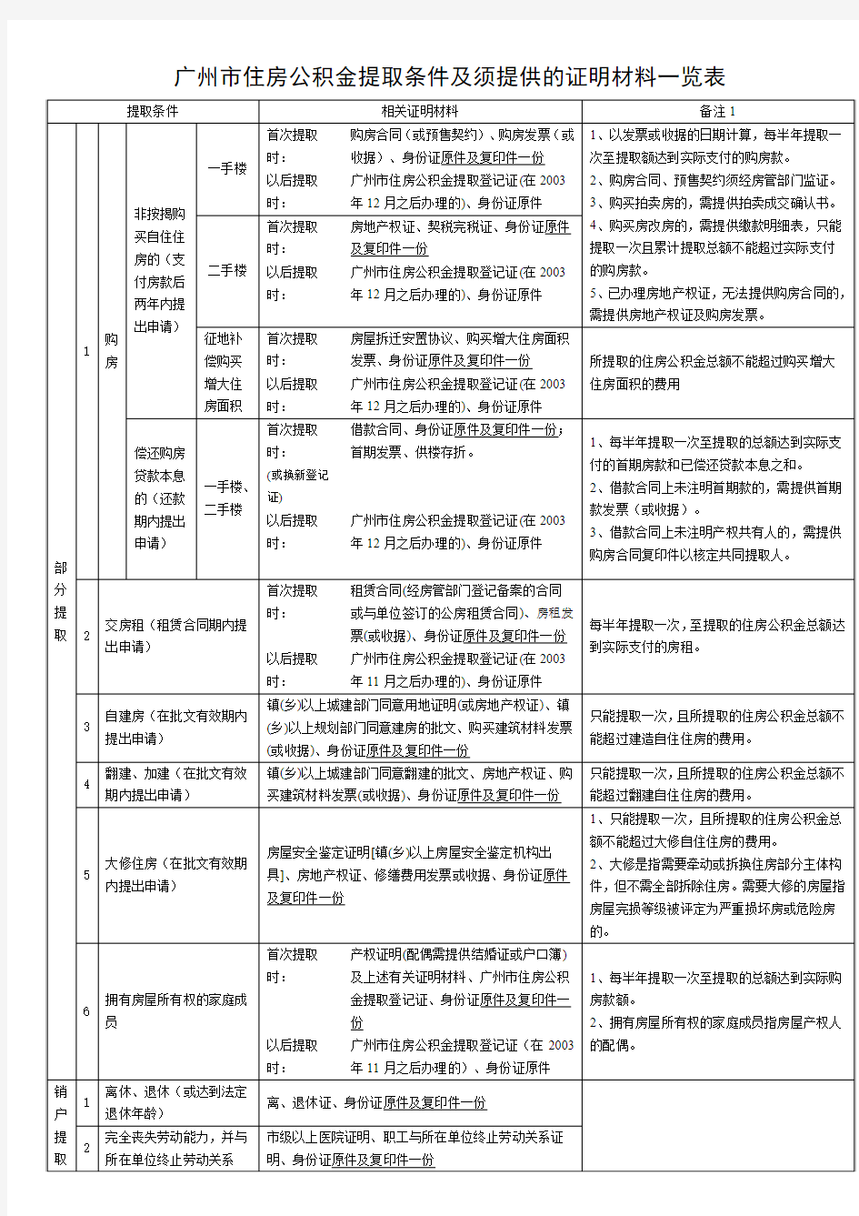 广州市住房公积金提取条件及须提供的证明材料一览表