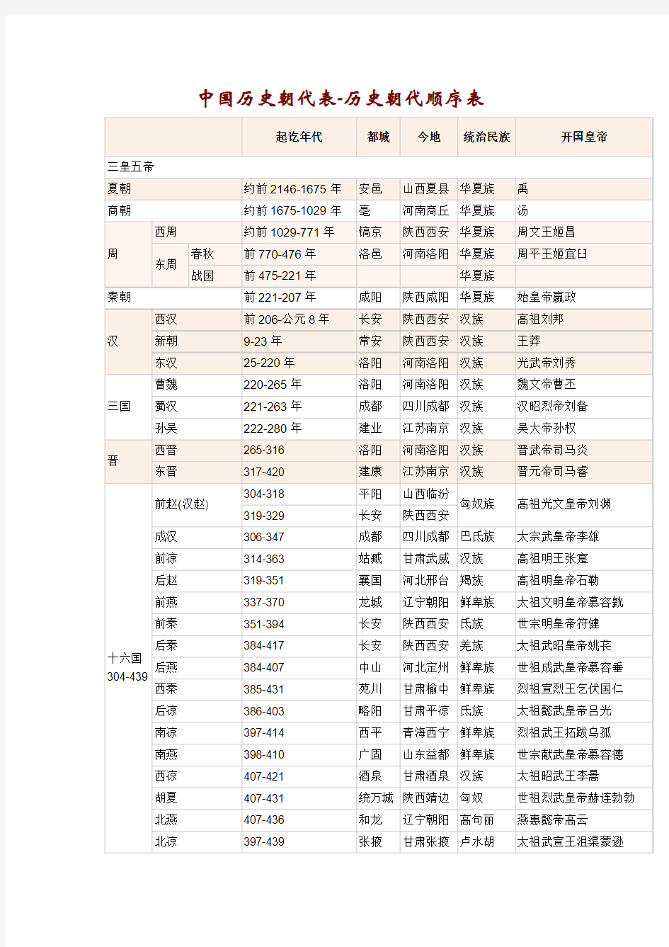 中国历史朝代表-历史朝代顺序表