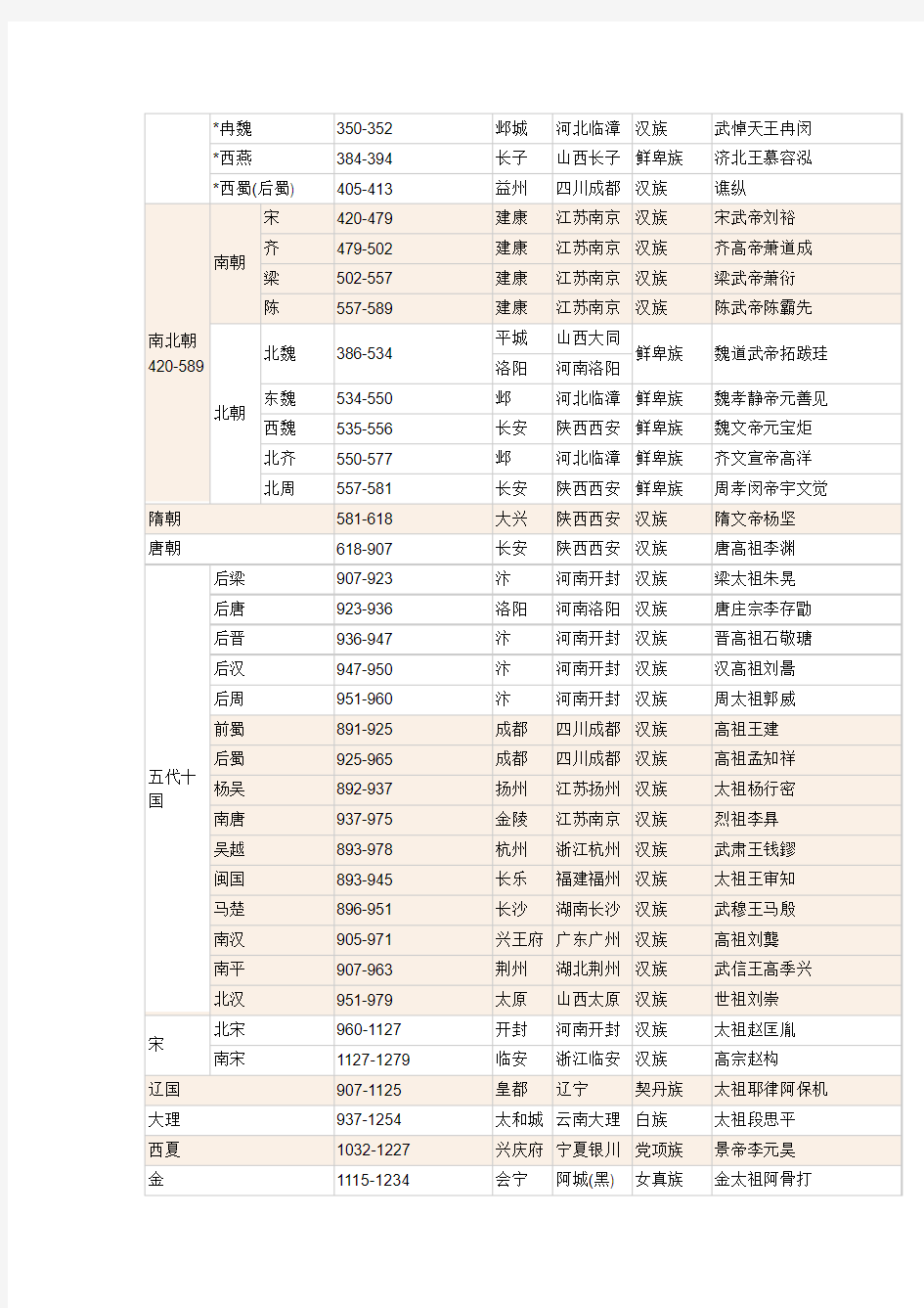 中国历史朝代表-历史朝代顺序表