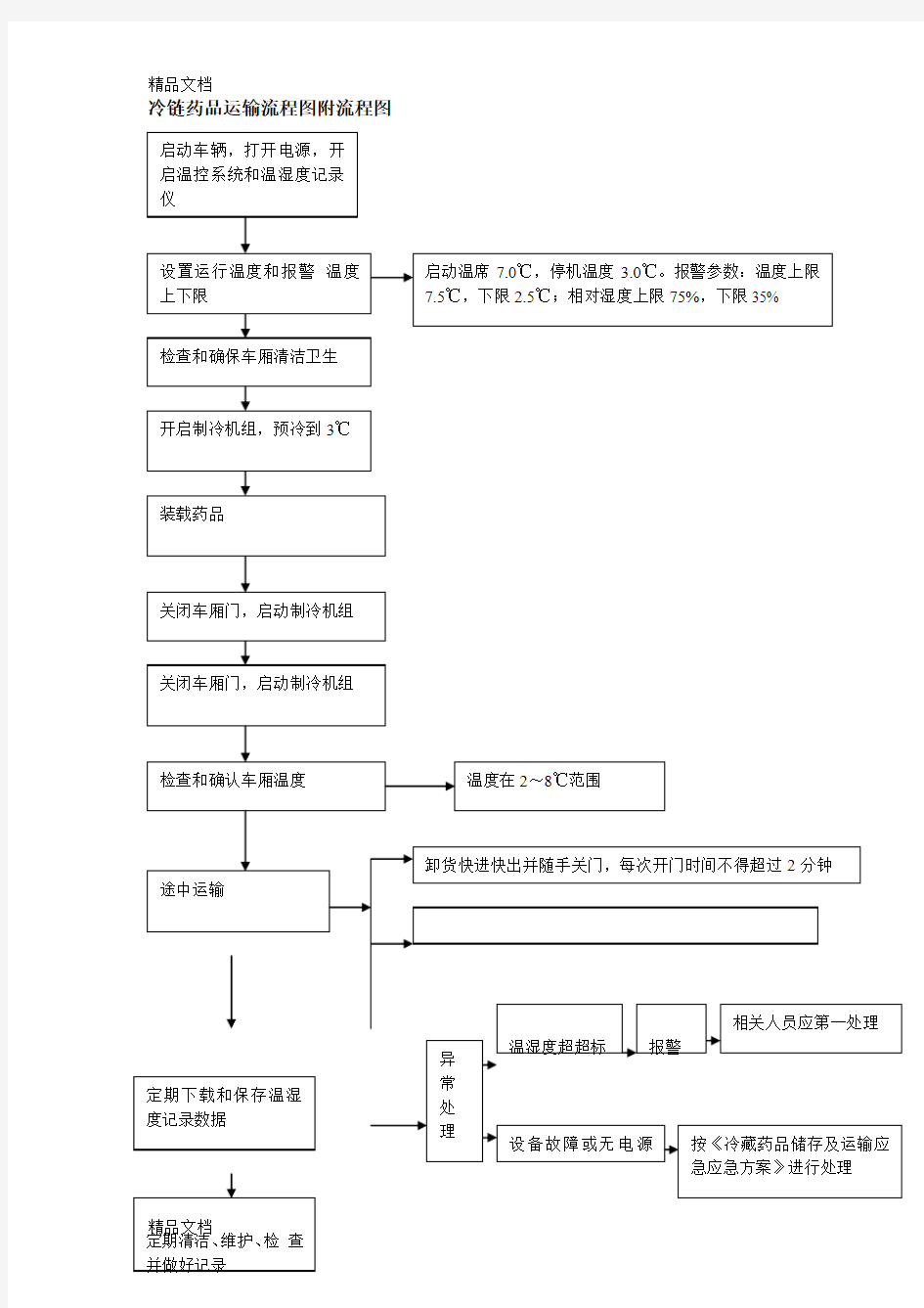 (整理)冷链药品运输流程图附流程图.