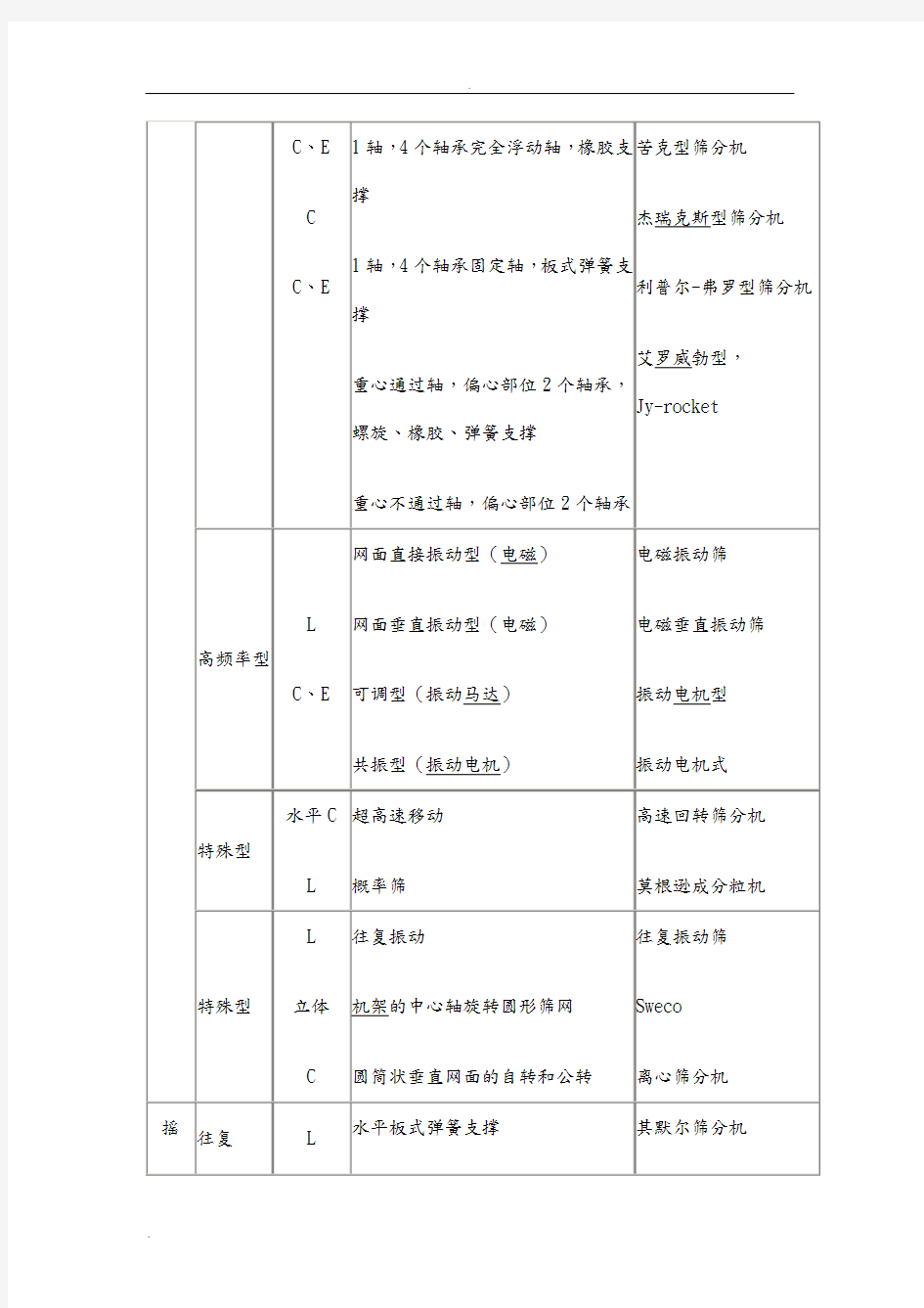 振动筛的设计及应用