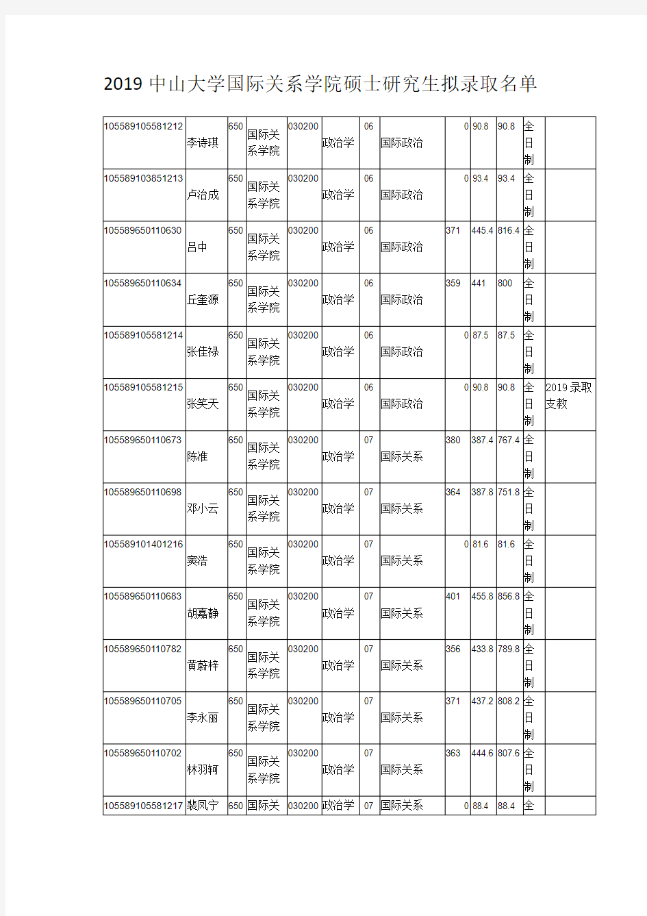 2019中山大学国际关系学院硕士研究生拟录取名单