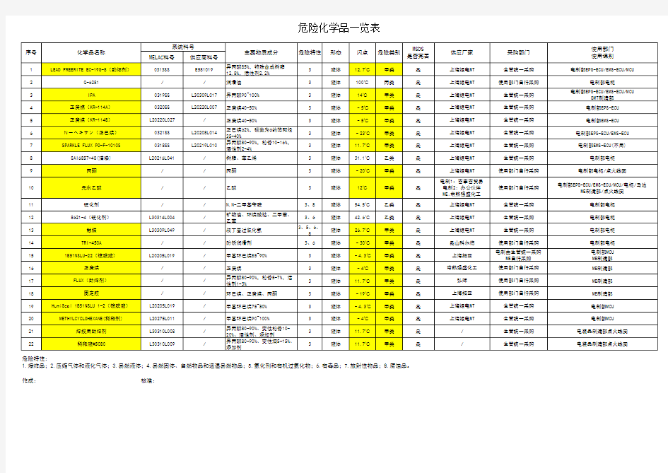 危险化学品一览表