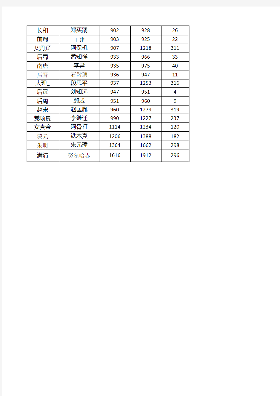 中国朝代顺序完整表(表格 含开国者 存在年份及时间)