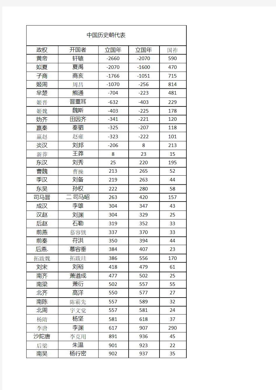 中国朝代顺序完整表(表格 含开国者 存在年份及时间)