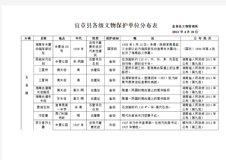 宜章各级文物保护单位分布表宜章文物管理所