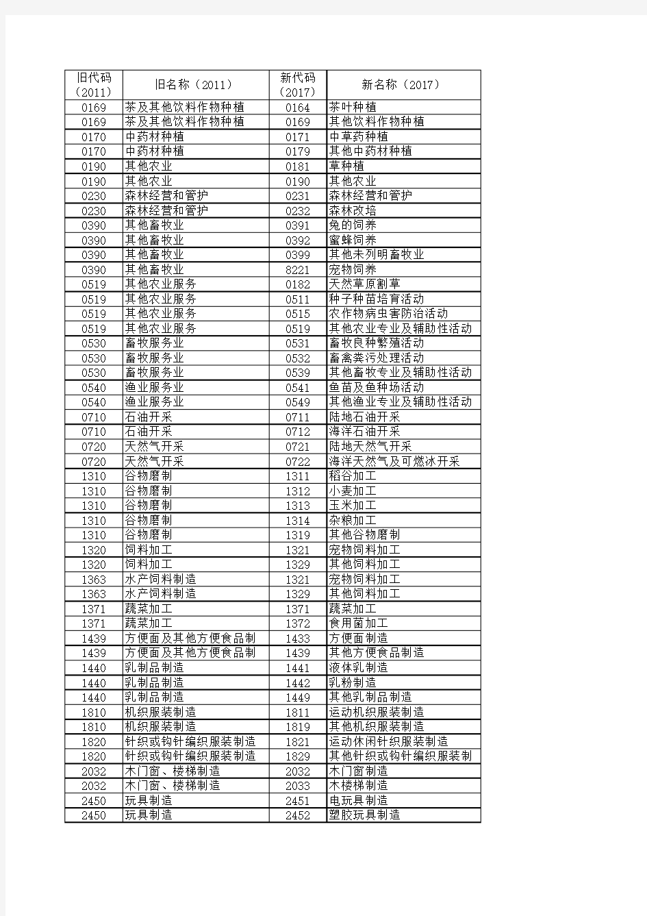 新旧行业代码对照表(2017)