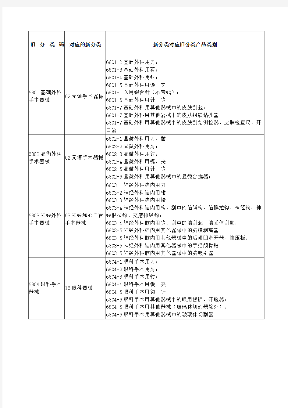 (完整版)新医疗器械分类目录(旧分类对应新分类)