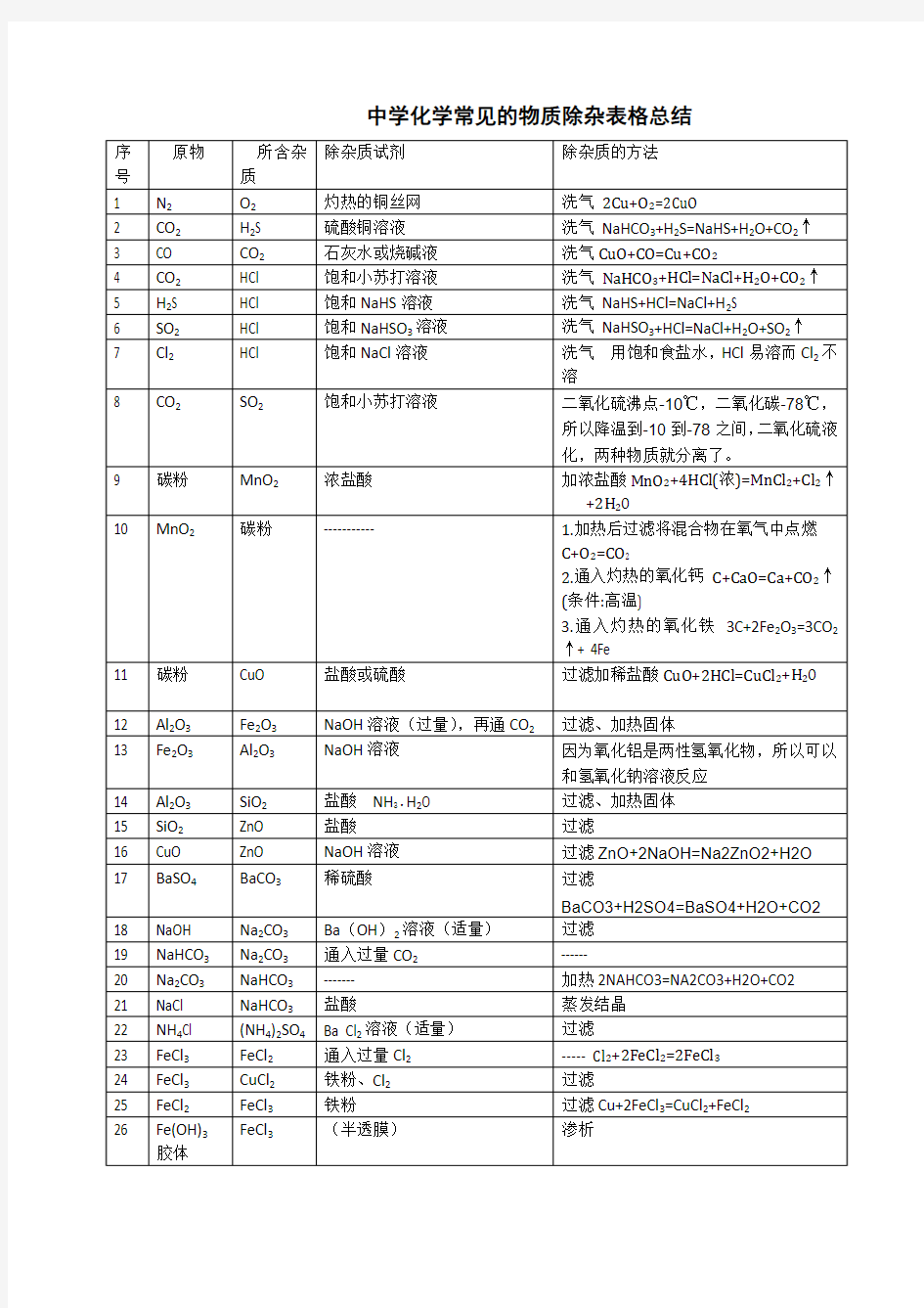 高考化学化学常见的物质除杂方法总结