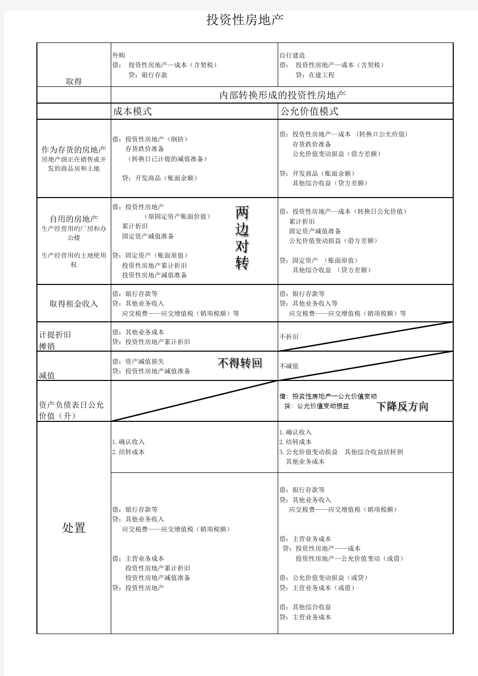 投资性房地产会计处理