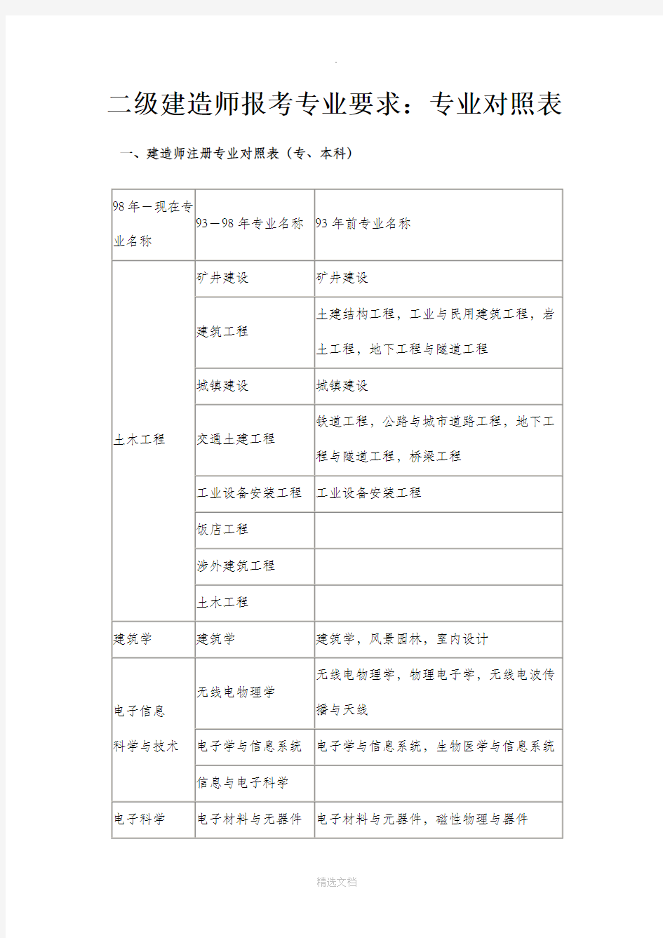 二级建造师报考专业对照表..