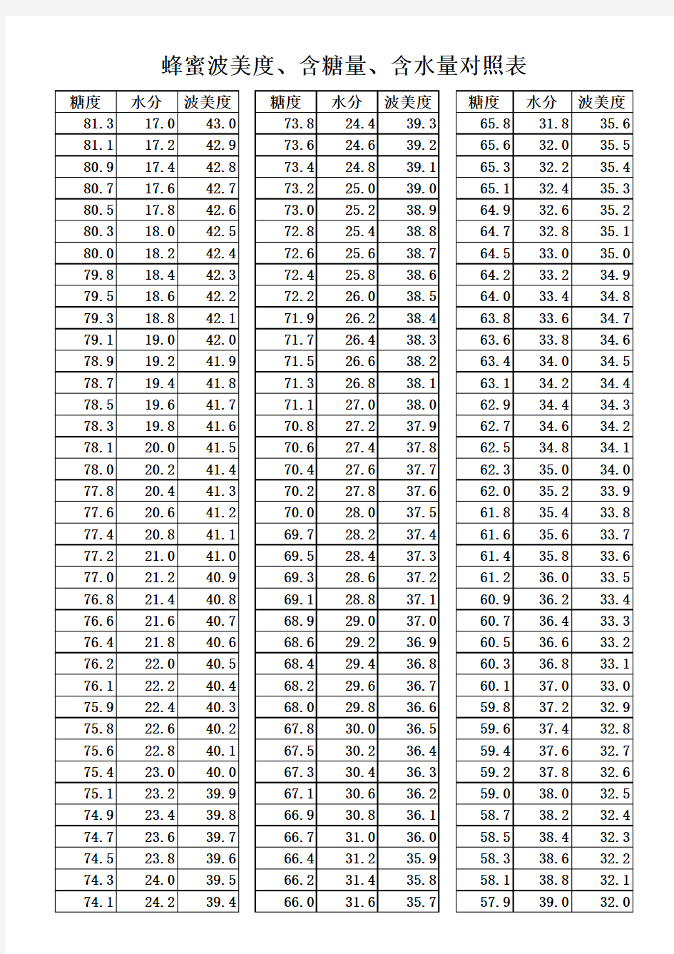 蜂蜜糖量、水分对照表