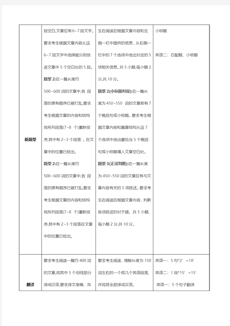 考研英语一与英语二的区别(最详细版)