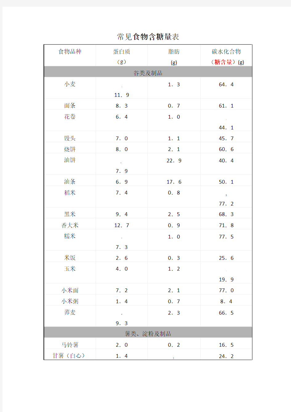 常见食物含糖量表