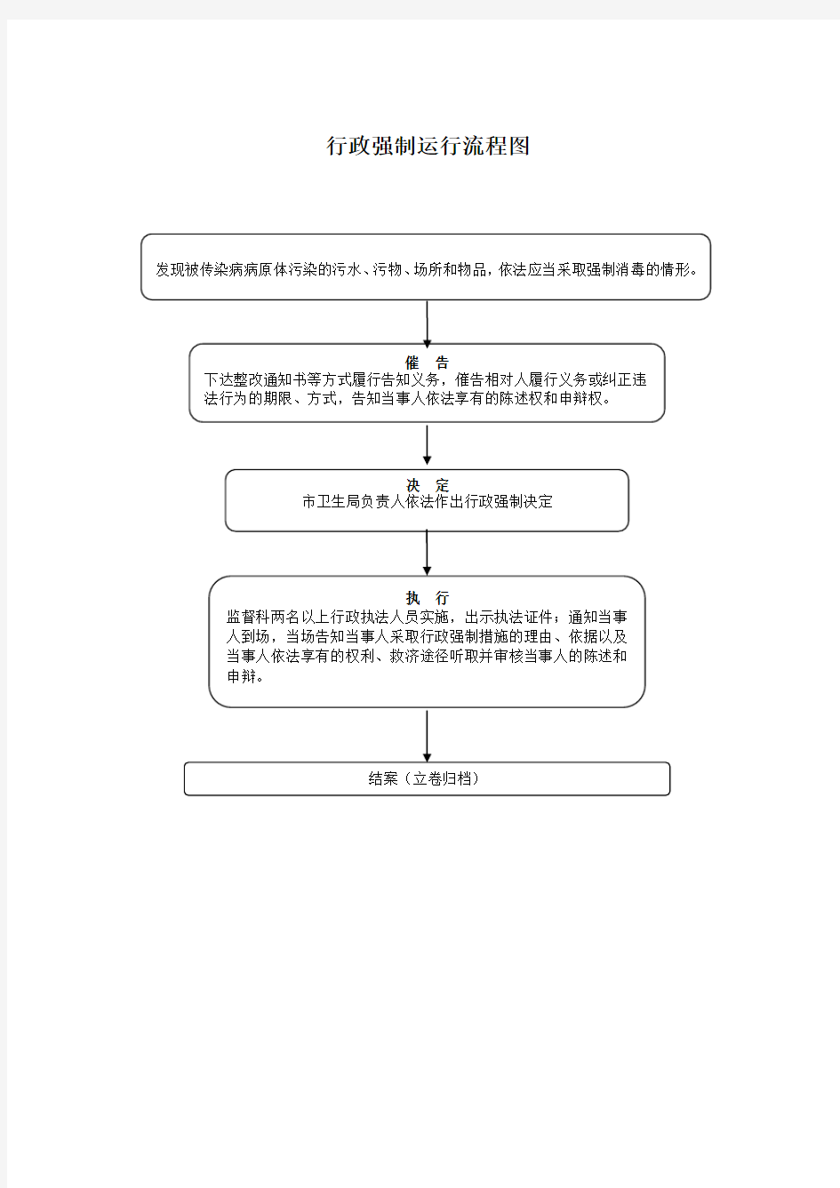 行政强制运行流程图