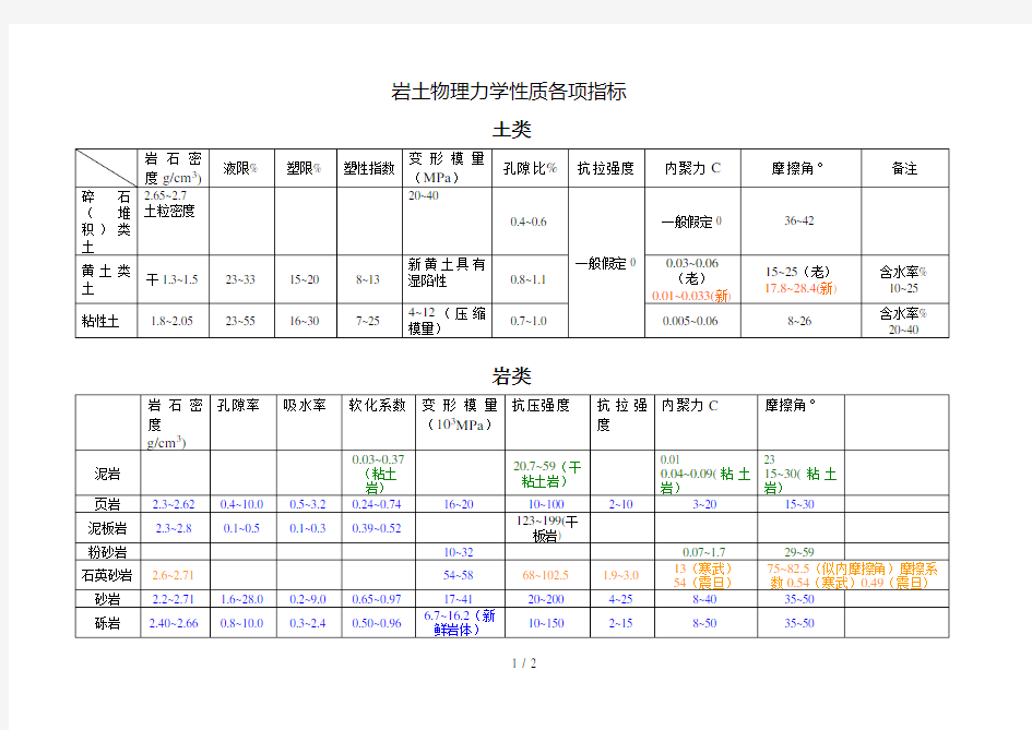 岩石物理力学性质一览表